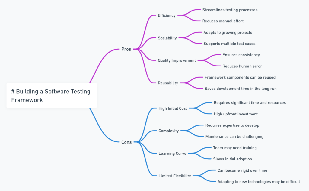 Pros and Cons of Building a Software Testing Framework