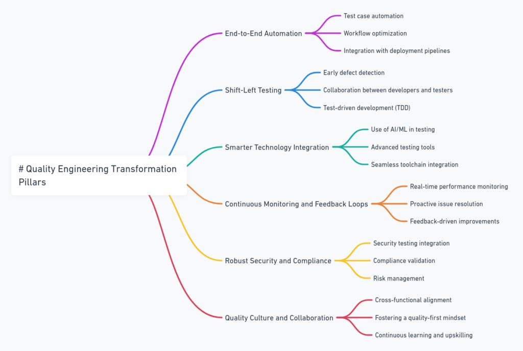 Quality Engineering Transformation Pillars