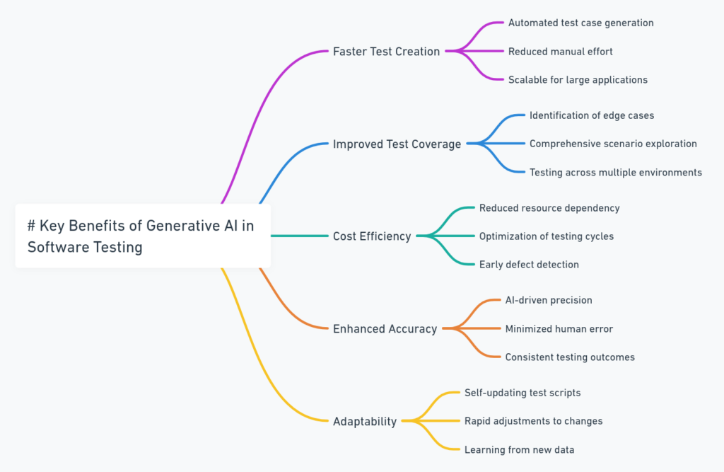 Key Benefits of Generative AI in Software Testing