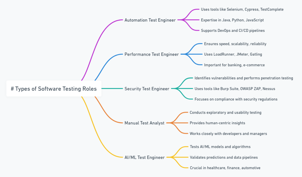 Types of Roles Being Advertised for Software Testers
Software Testers in the UK