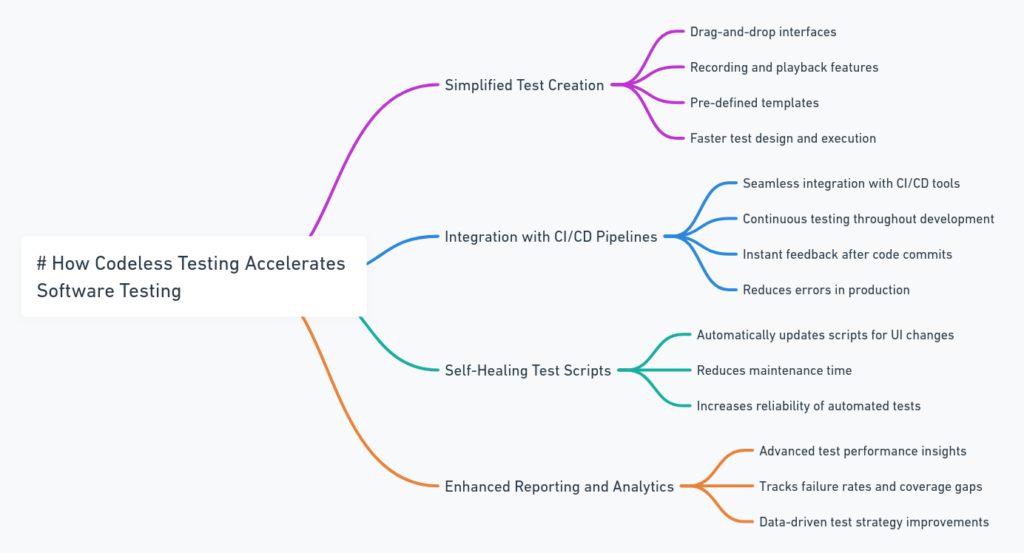 How Codeless Testing Accelerates the Software Testing Process