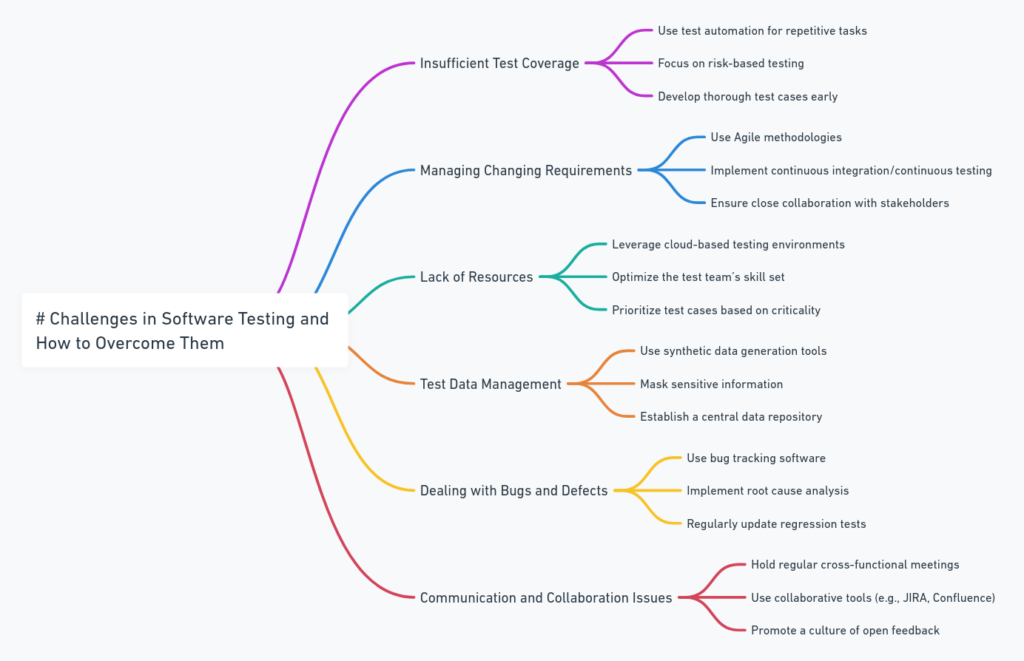 Challenges in Software Testing and How to Overcome Them