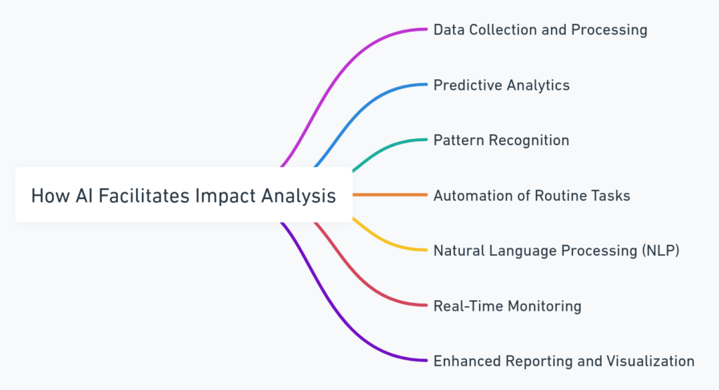 How AI Facilitates Impact Analysis