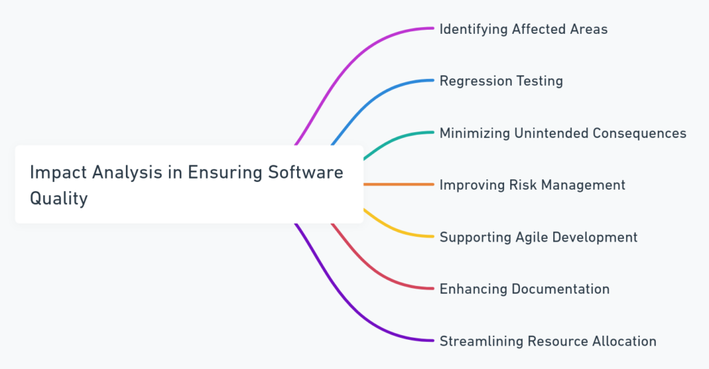 Impact Analysis in Ensuring Software Quality