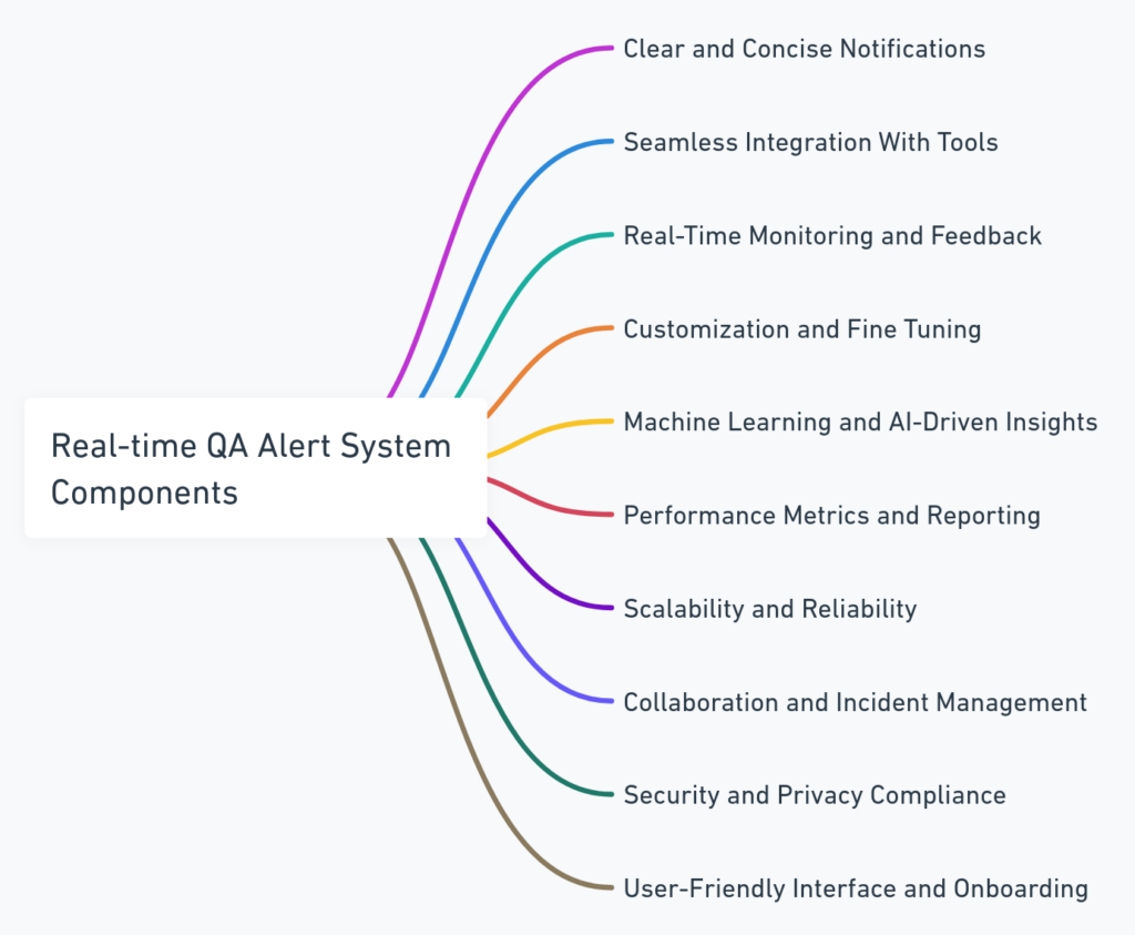 Real-time QA alert systems Components