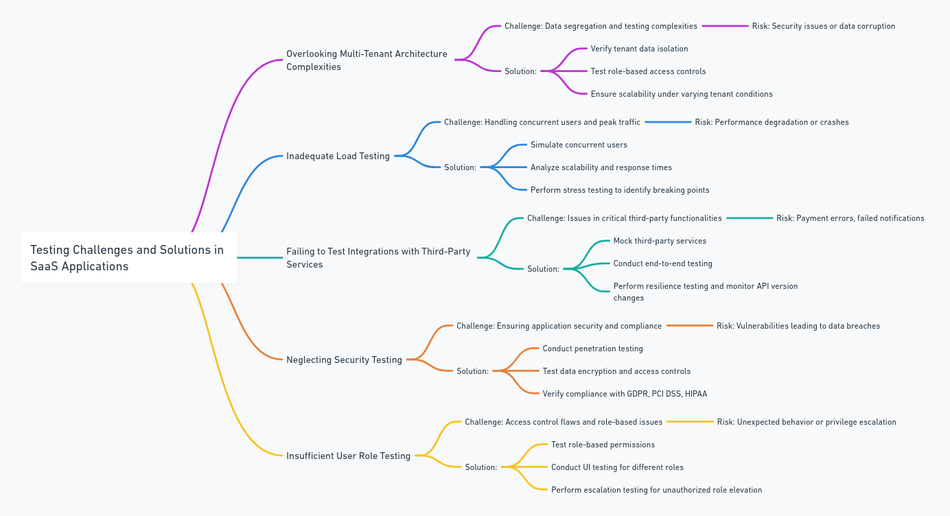 testing saas application