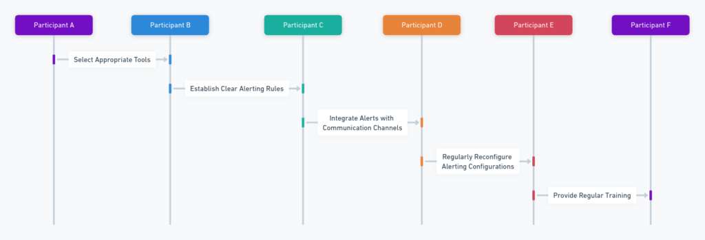 Implement Real-Time Quality Alerts