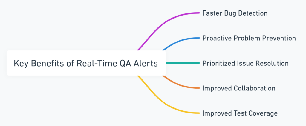 Key Benefits of Real-Time QA Alerts