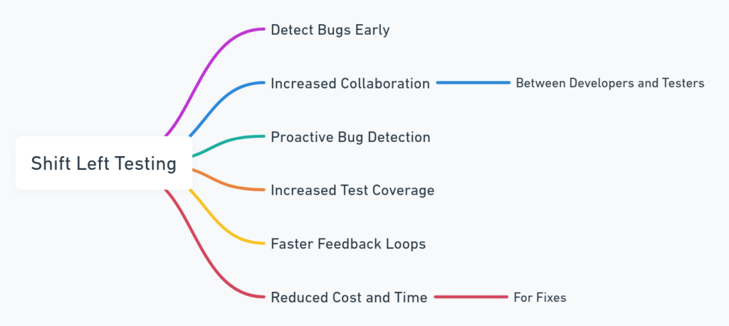 How Shift Left Testing Can Detect Bugs Early