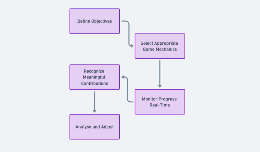 How to Implement and Measure Gamification Effectively