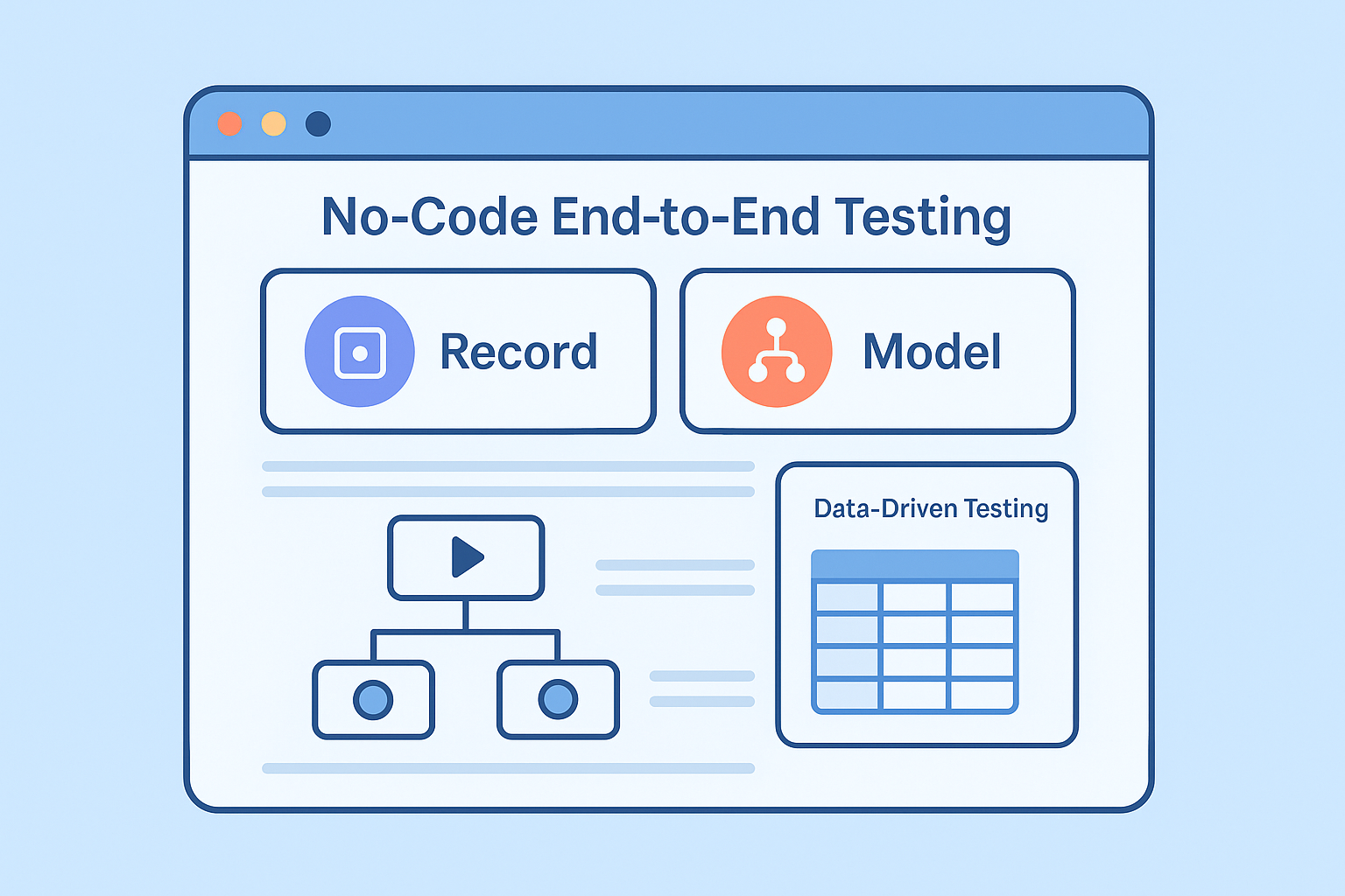 Flat-style SaaS dashboard showing record vs. model and data-driven testing workflow in ContextQA brand colors. No-Code End-to-End Testing